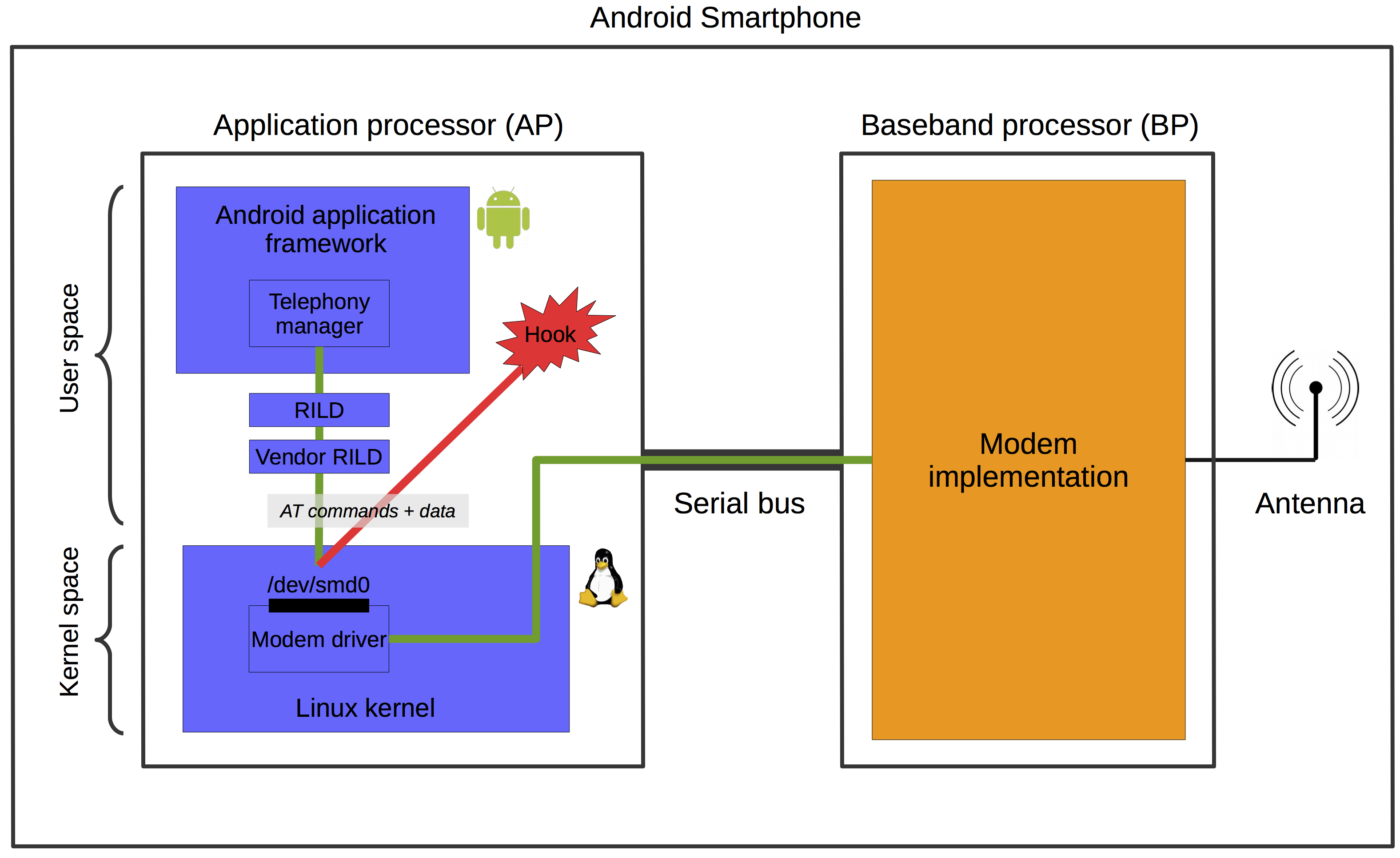 Normal communication between the Android framework and the modem (green), and possible hook for manually communicating with the modem (red).