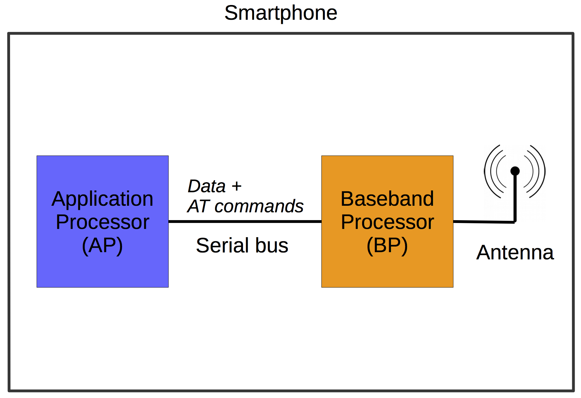 General smartphone architecture including a dedicated application processor (AP) and baseband processor (BP)