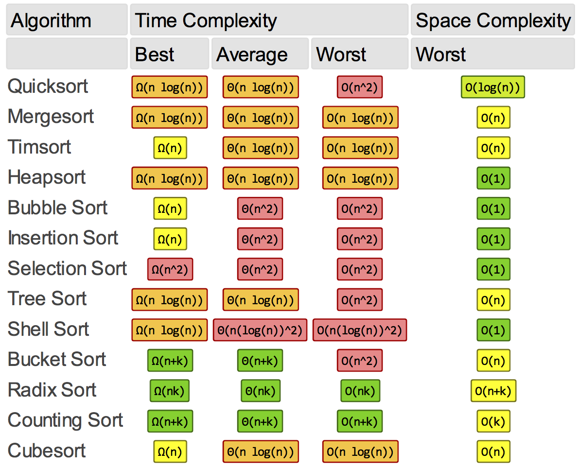 Complexities of sorting algorithms