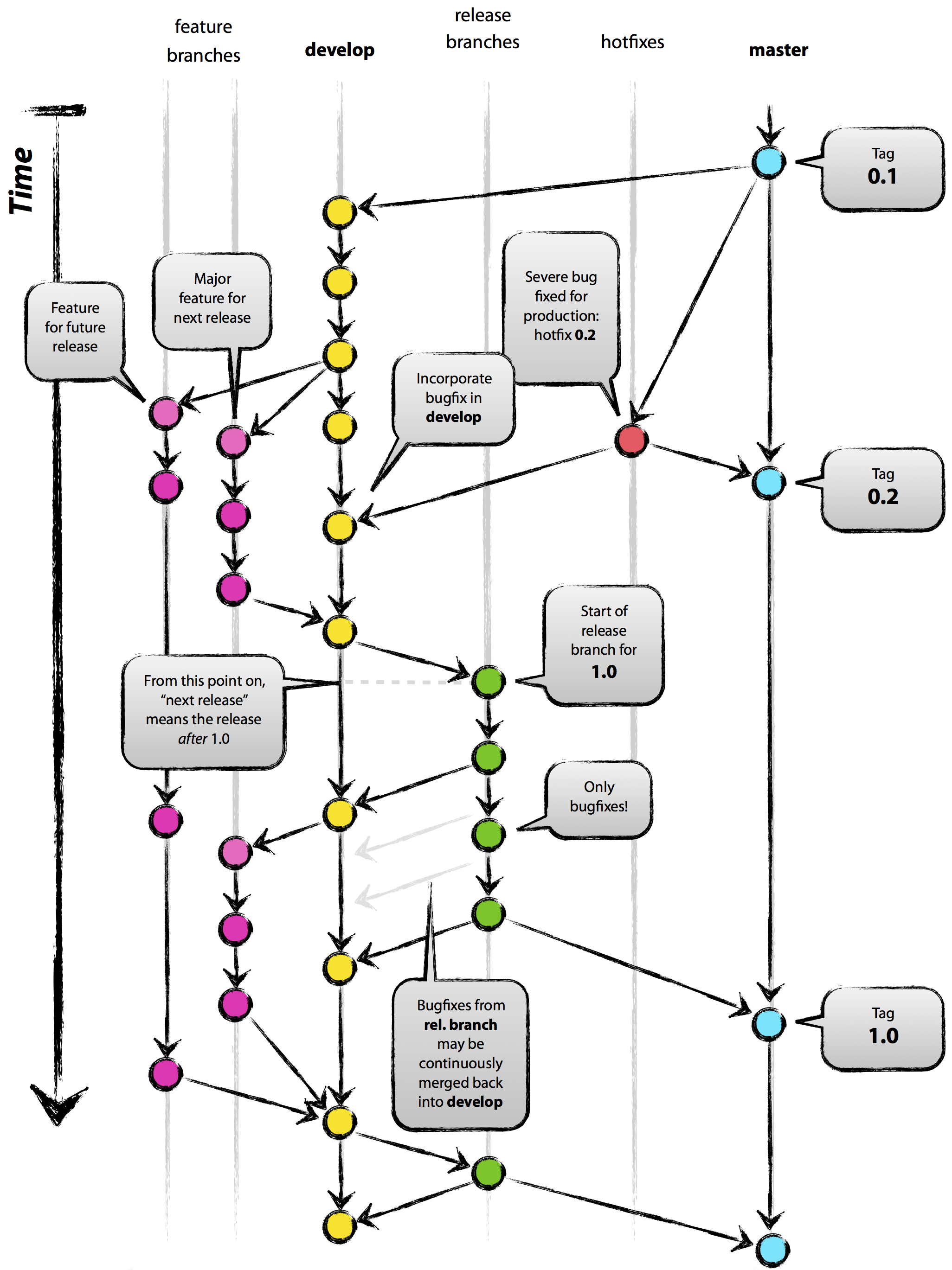 Successful Git Branching Model