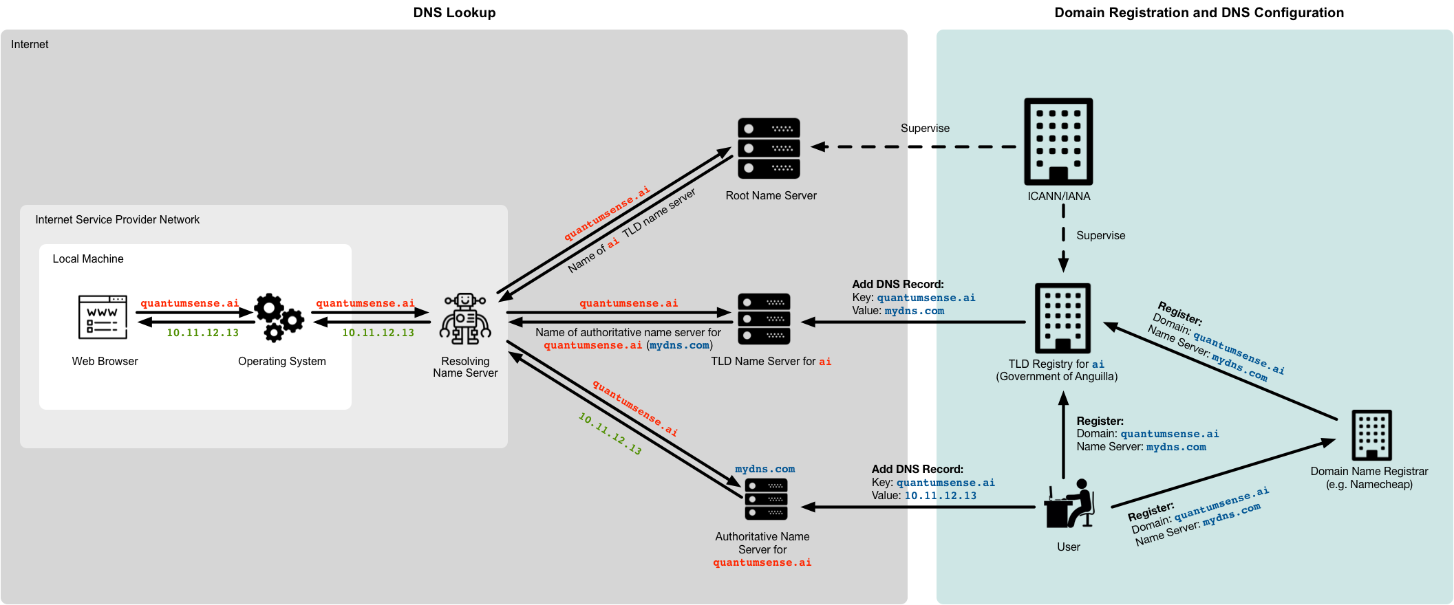 Что такое код dns