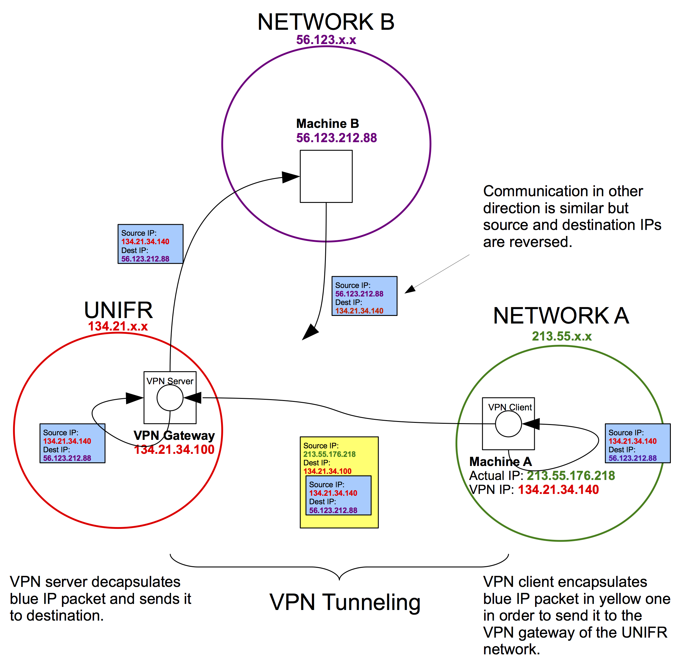 route all traffic through vpn tunnel