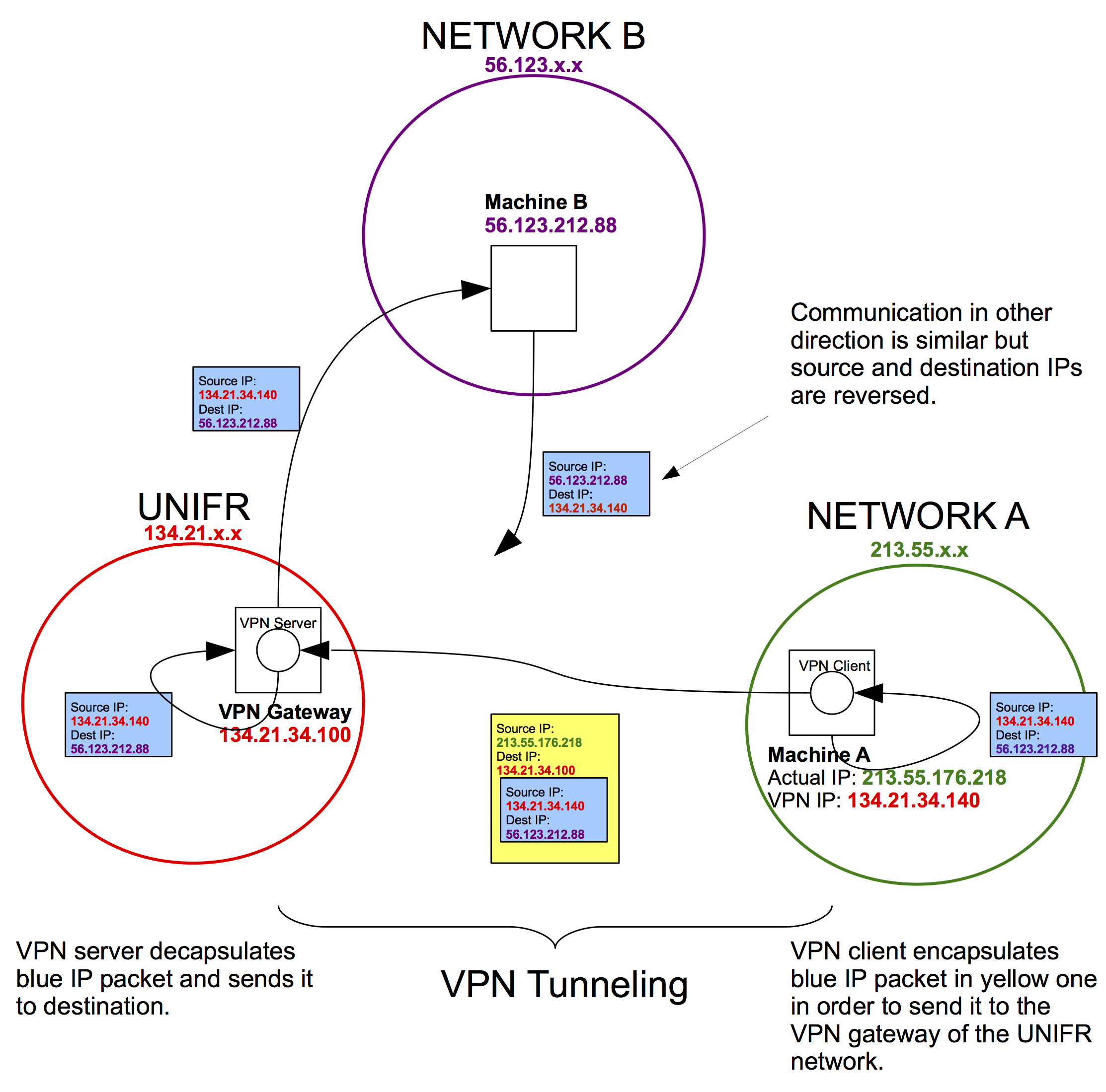 How VPN Tunnelling Works