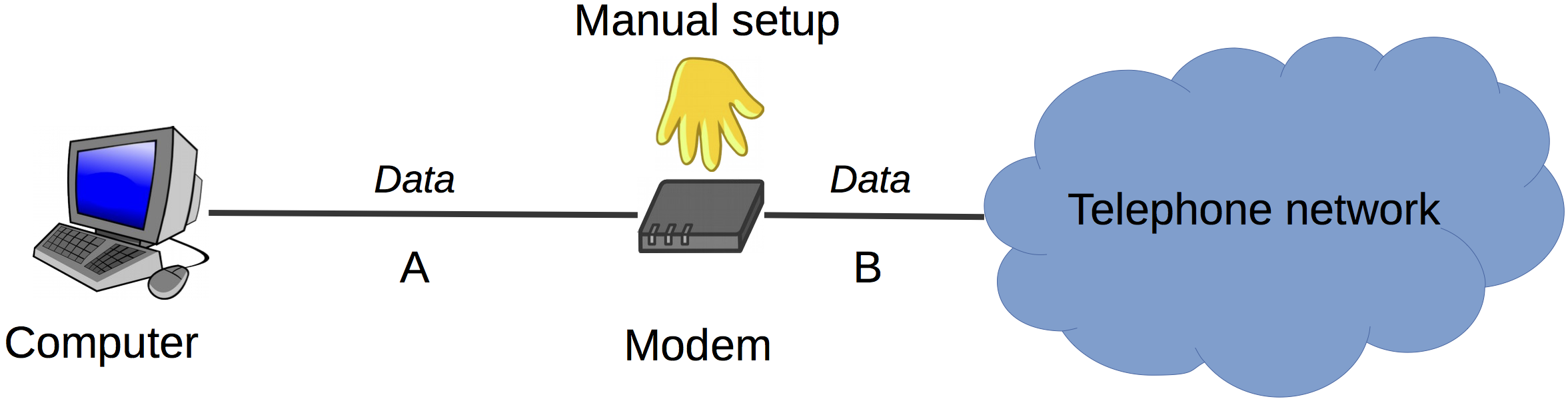 Manual modem configuration before the introduction of AT commands