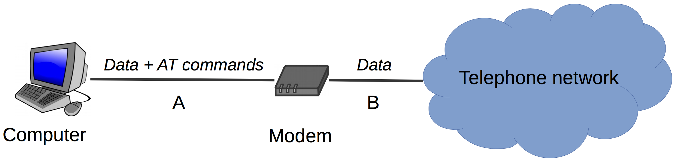 Automatic modem configuration with AT commands.