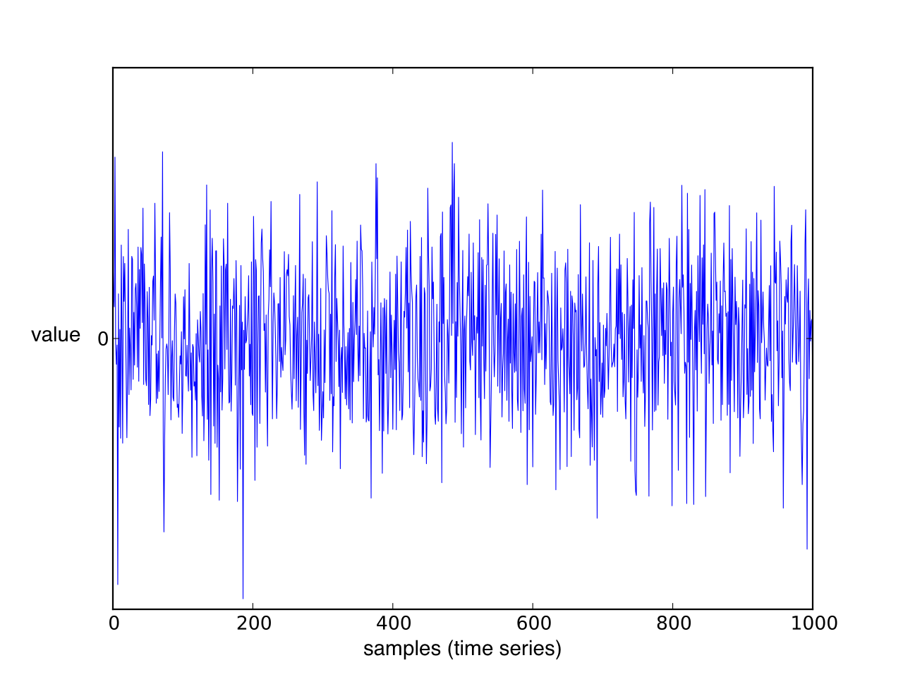 Gaussian white noise signal (time series).