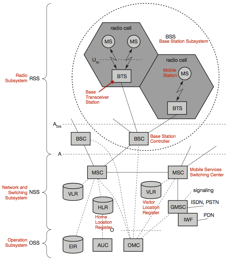 GSM Architecture