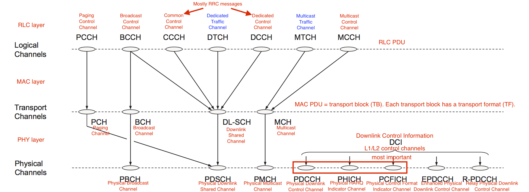 Downlink Channels