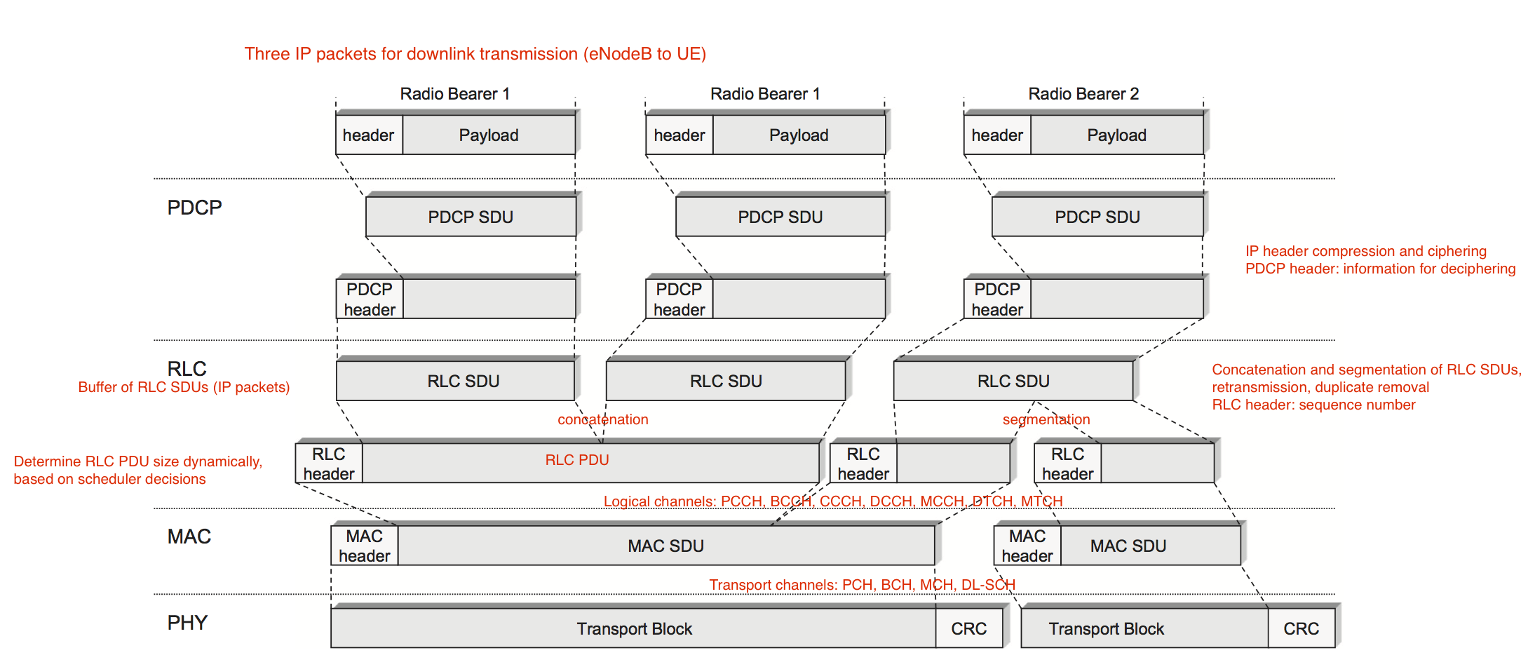 Downlink Data Flow