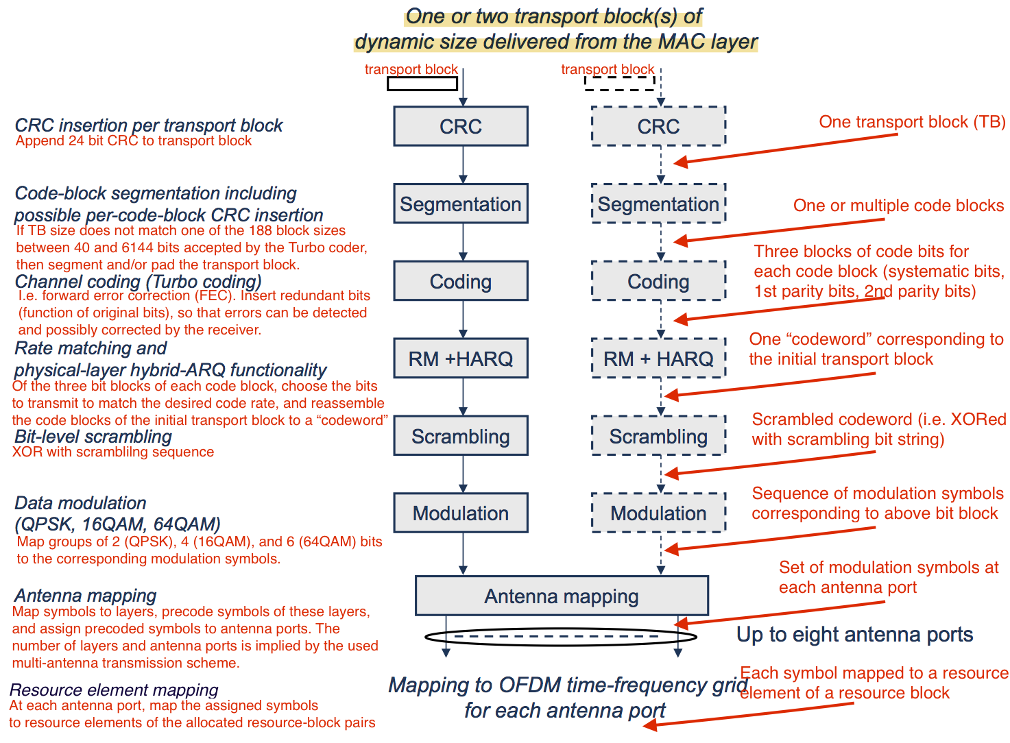 DL-SCH Processing 1