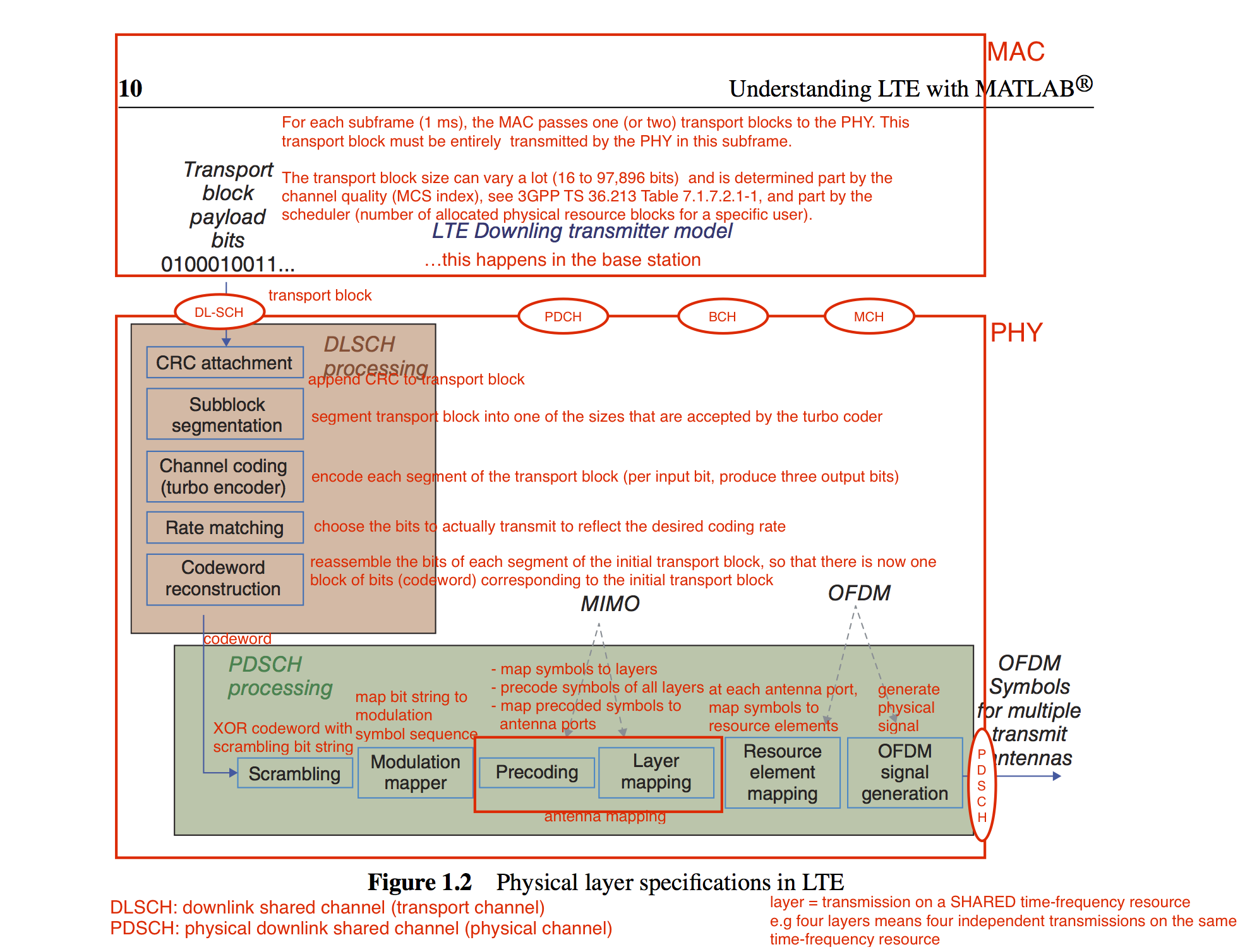 DL-SCH Processing 2