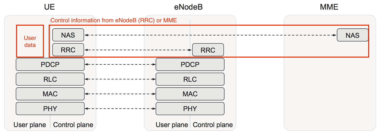 Protocol Architecture 1