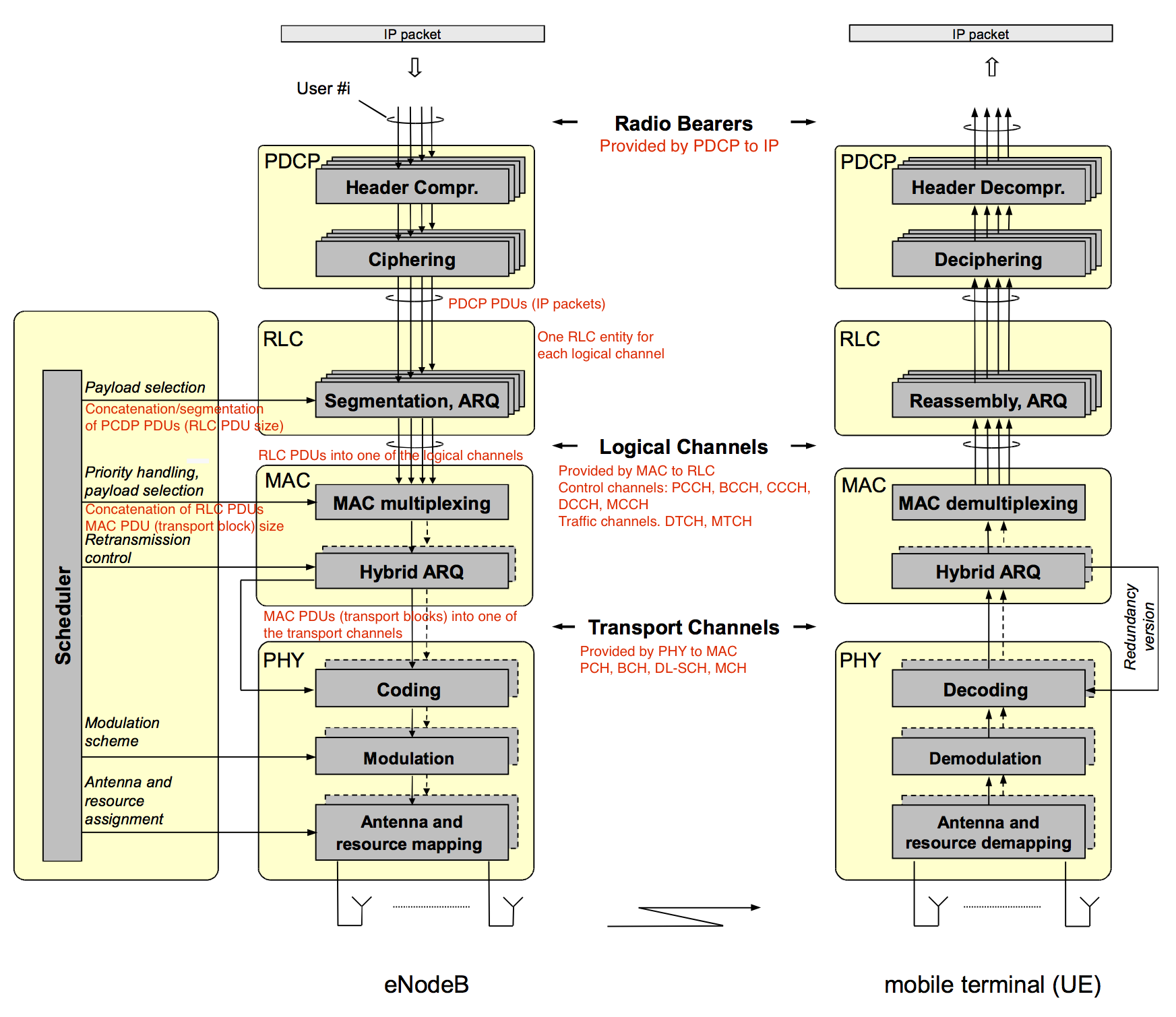 Protocol Architecture 2