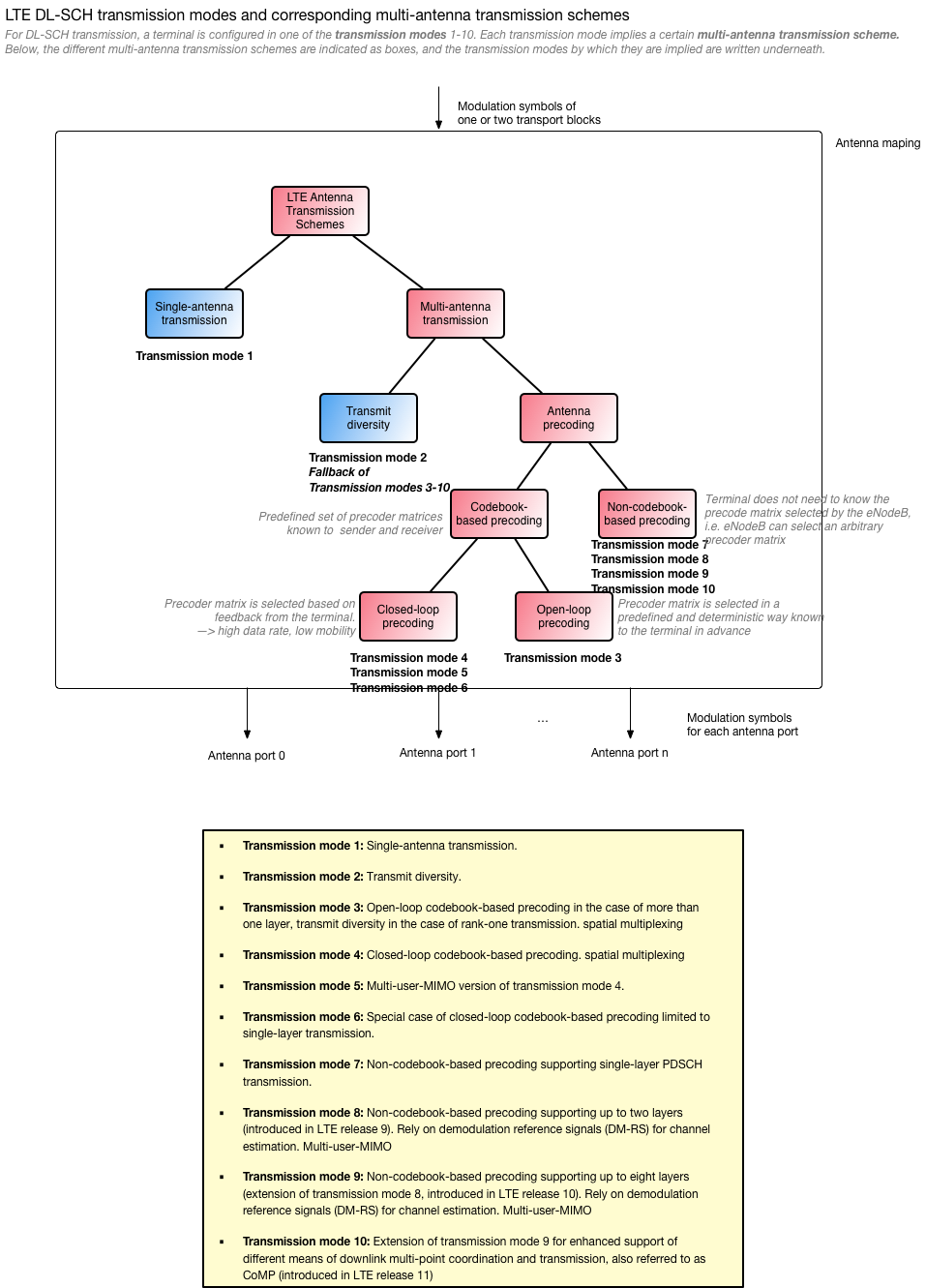 Transmission Modes