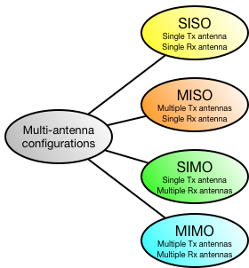 Multi-Antenna Configurations