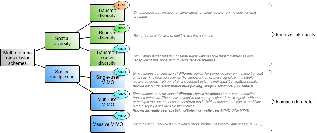 Multi-Antenna Transmission Schemes