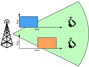 Time-division multiplexing